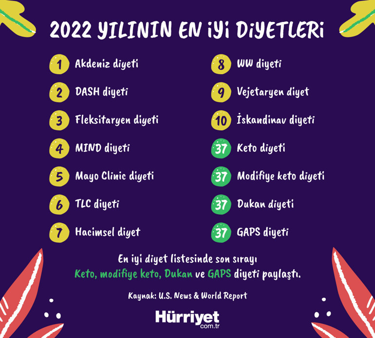 Keto, yılın en kötü diyeti seçildi… ‘Hızlı kilo verdiriyor, ancak…’