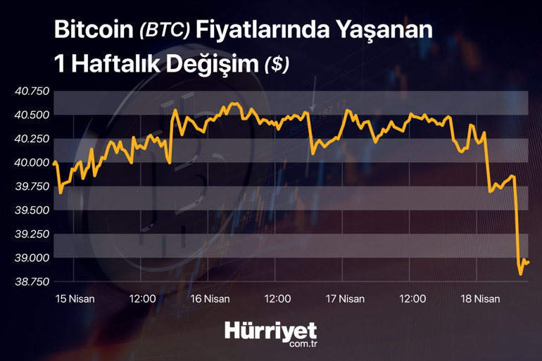 Kripto paralar baharda kışı yaşıyor Fed, savaş, altın sert satışları geri getirdi