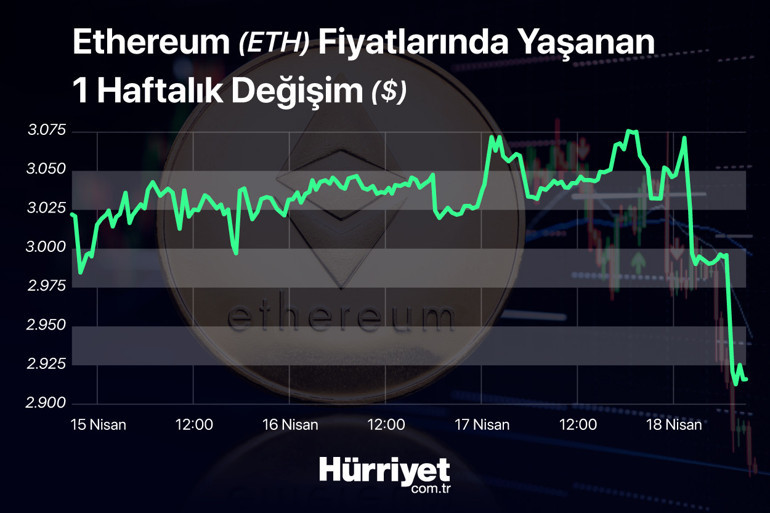 Kripto paralar baharda kışı yaşıyor Fed, savaş, altın sert satışları geri getirdi