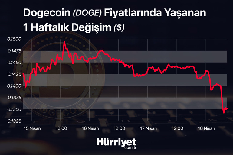 Kripto paralar baharda kışı yaşıyor Fed, savaş, altın sert satışları geri getirdi
