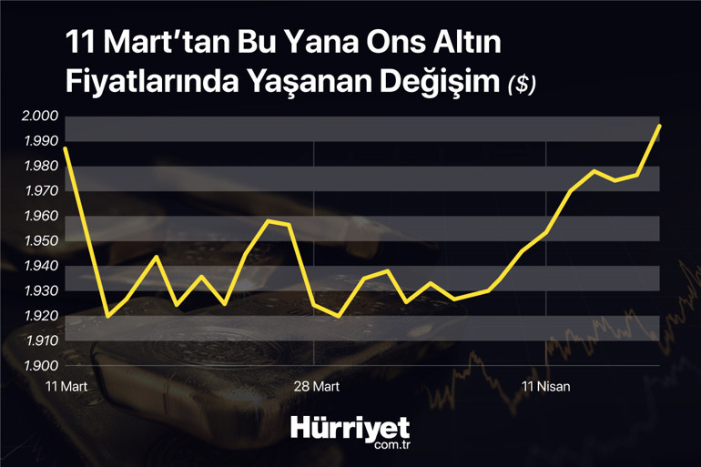 5 haftanın zirvesini gördü Altın için ‘kritik’ toplantı