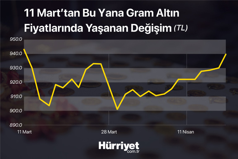 5 haftanın zirvesini gördü Altın için ‘kritik’ toplantı