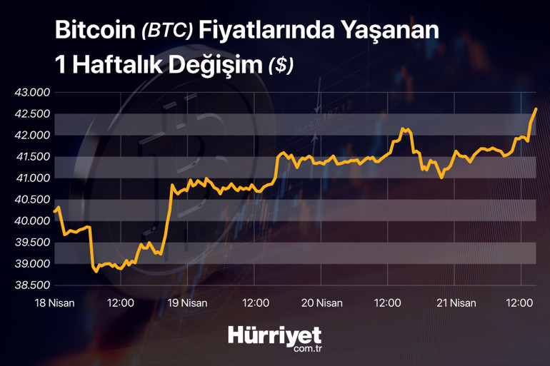 Yükseliş sürüyor Bitcoin 50 bin doları görür mü