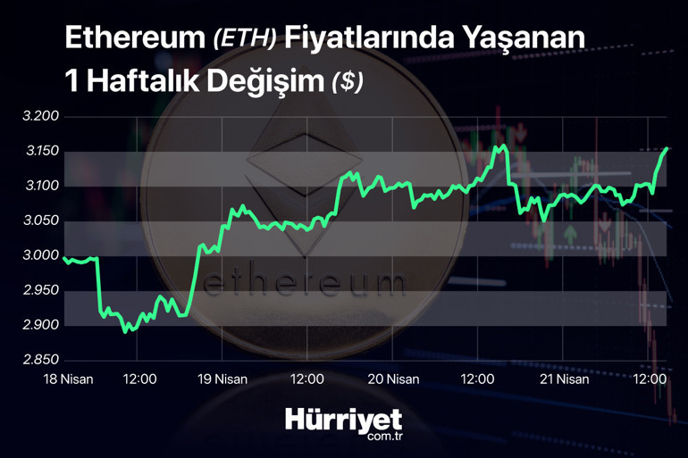 Yükseliş sürüyor Bitcoin 50 bin doları görür mü