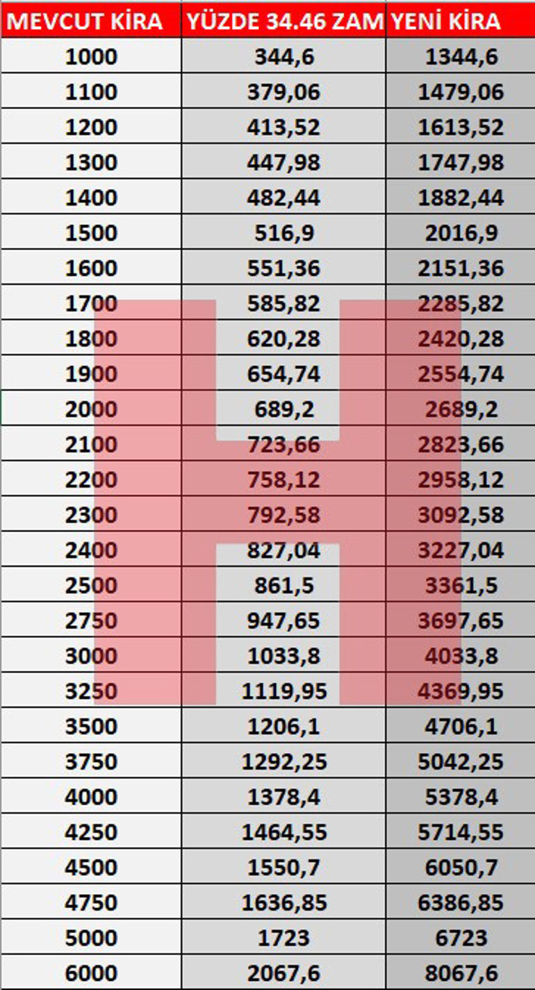 Kira artış oranları belli oldu