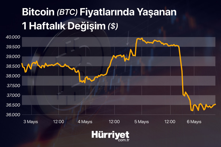 Kripto paralarda deprem ABD borsaları düşüşü tetikledi...