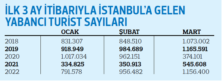 İstanbul’a turist akını
