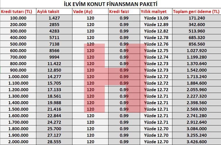 Yüzde 0.89 ve 0.99 faizli konut kredisi hesaplamalarını yaptık... İşte çekilecek krediye göre ödenecek taksit tutarları