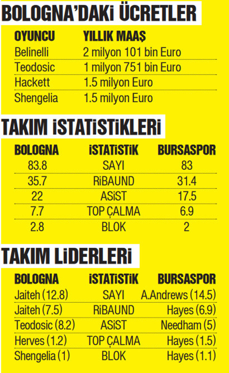 Frutti Extra Bursaspor - Virtus Bologna maçı saat kaçta hangi kanalda (Cesur adamlar yıldızlara karşı)