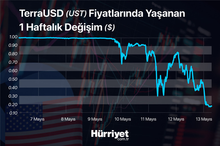 Kripto paralarda kriz bitti mi Luna ve Terra UST çöp oldu... İşte piyasadaki son gelişmeler