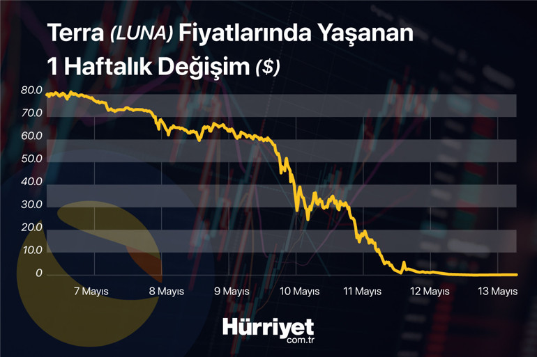 Kripto paralarda kriz bitti mi Luna ve Terra UST çöp oldu... İşte piyasadaki son gelişmeler