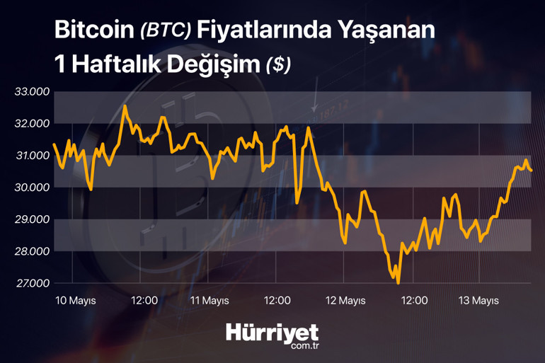 Kripto paralarda kriz bitti mi Luna ve Terra UST çöp oldu... İşte piyasadaki son gelişmeler