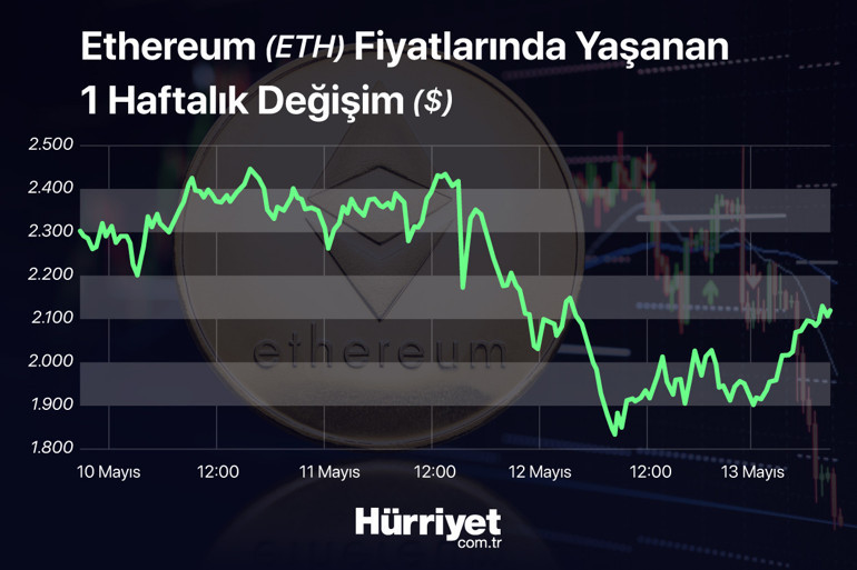 Kripto paralarda kriz bitti mi Luna ve Terra UST çöp oldu... İşte piyasadaki son gelişmeler