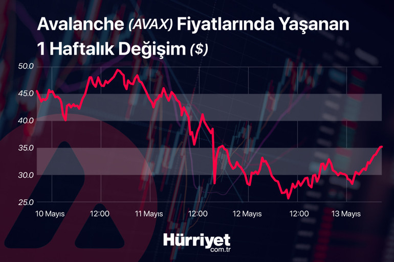 Kripto paralarda kriz bitti mi Luna ve Terra UST çöp oldu... İşte piyasadaki son gelişmeler