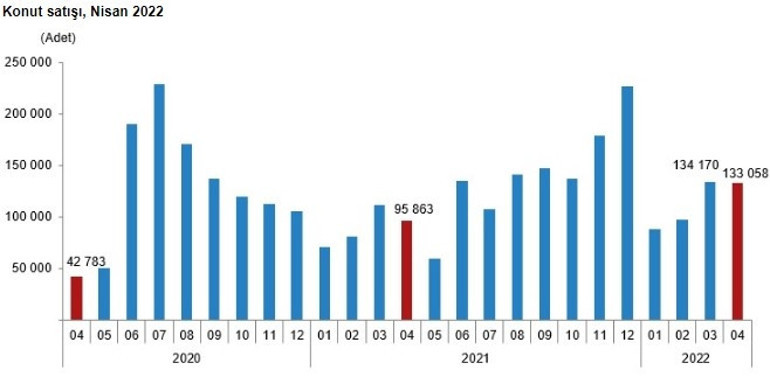 Konut satışları yüzde 39 arttı