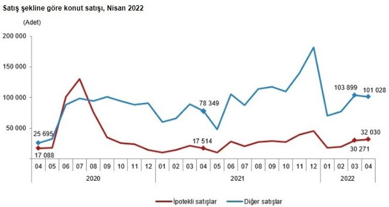 Konut satışları yüzde 39 arttı
