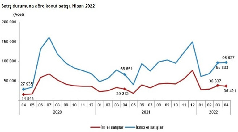 Konut satışları yüzde 39 arttı