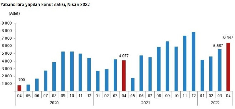 Konut satışları yüzde 39 arttı
