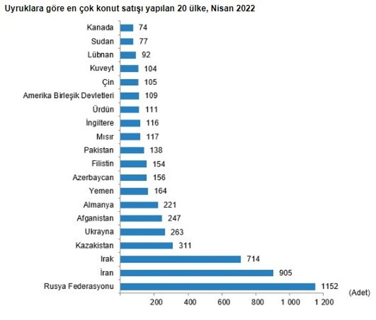 Konut satışları yüzde 39 arttı