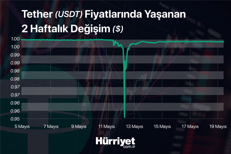 Son dakika... Bitcoin yükselir mi Kripto paralarda neler oluyor... Tether korkusu kritik seviyede