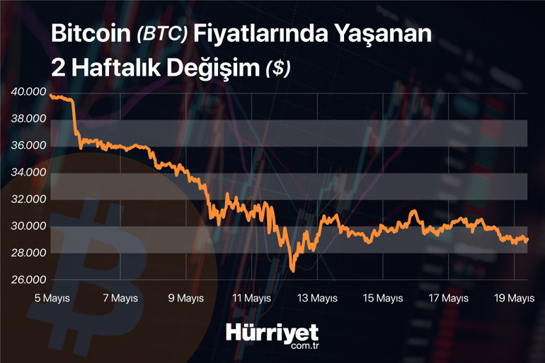 Son dakika... Bitcoin yükselir mi Kripto paralarda neler oluyor... Tether korkusu kritik seviyede