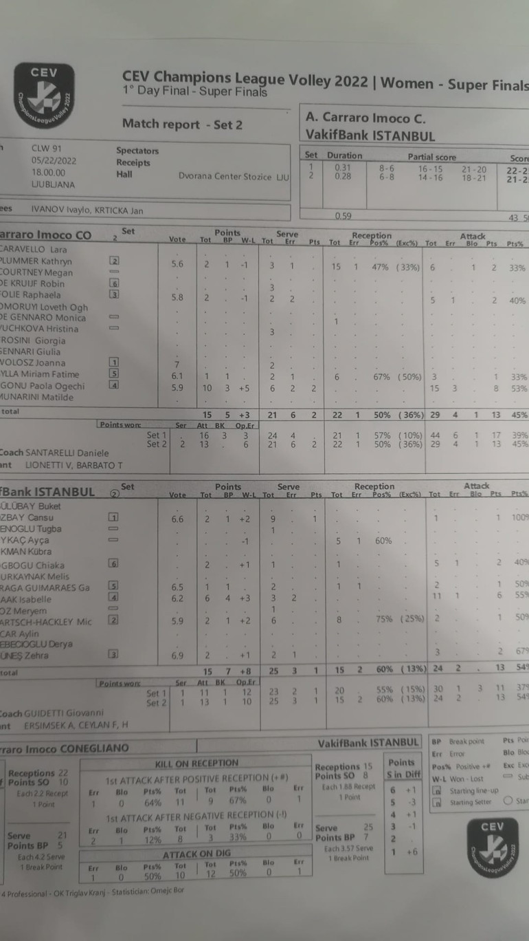 Son Dakika: VakıfBank, CEV Şampiyonlar Ligi şampiyonu Imoco Volleyi 4 sette devirdik