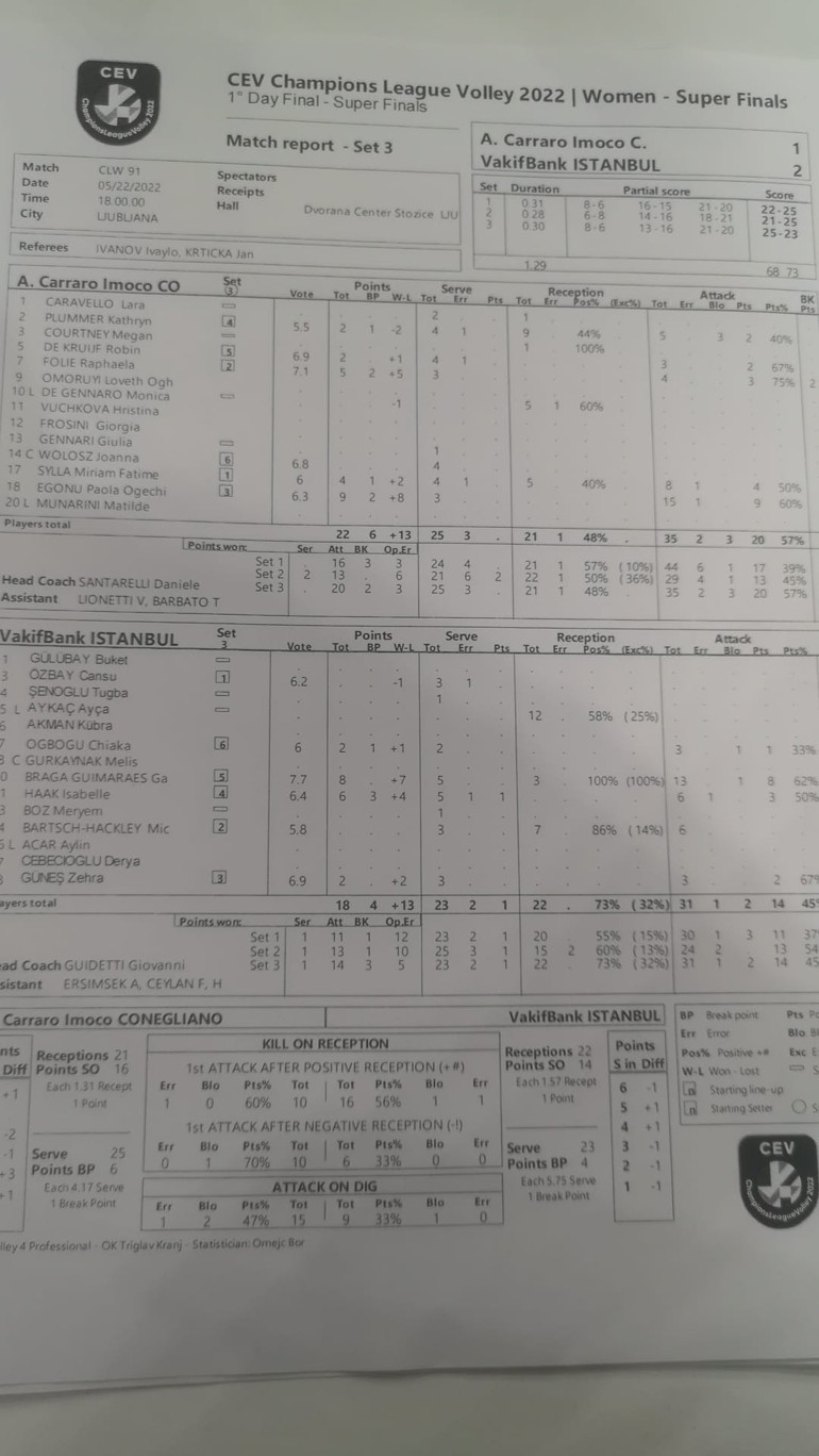 Son Dakika: VakıfBank, CEV Şampiyonlar Ligi şampiyonu Imoco Volleyi 4 sette devirdik