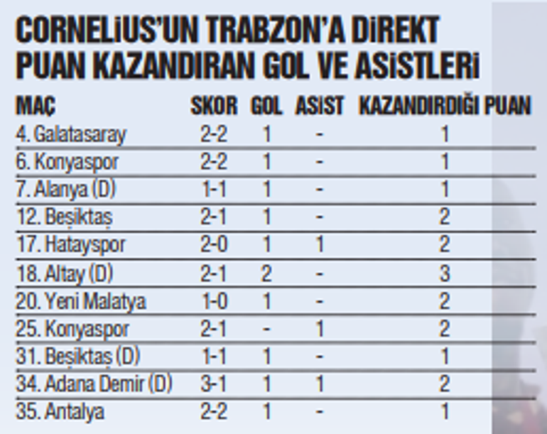 Trabzonspora şampiyonluğu getiren nokta transfer: Cornelius