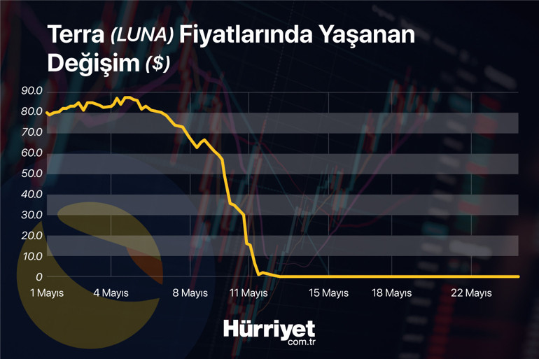 Düşüş Changpeng Zhaoya 1,6 milyar dolar kaybettirdi Luna eski günlere dönebilecek mi