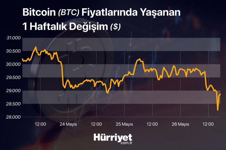 Kripto paralarda ABD depremi Bitcoin 28 bin dolara geriledi... Bitcoinde düşüş devam eder mi