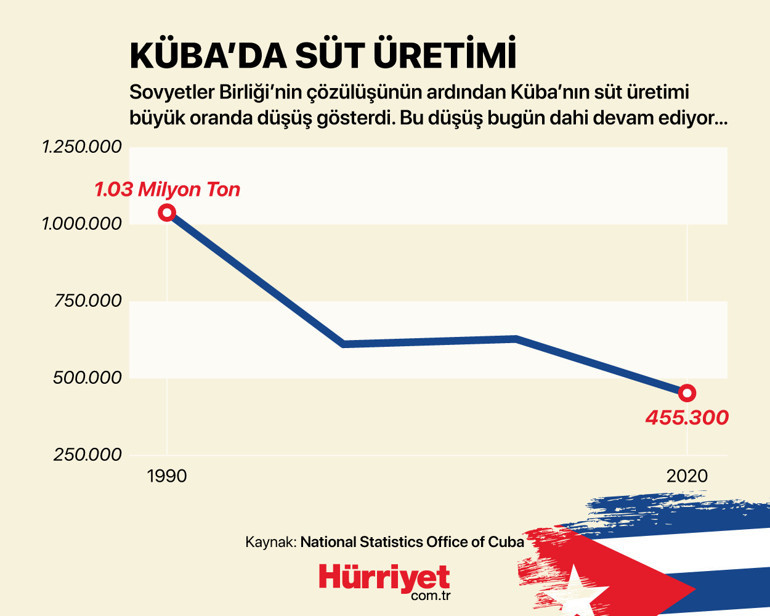 Süt Küba için her şey demekti Ama bugün...