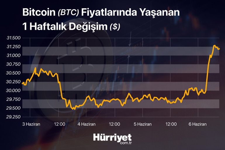 Bitcoin yükselişe geçti Kripto para piyasaları hareketlenmeye başladı