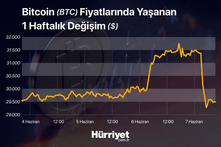 Kripto paralar yine çakıldı Bitcoin bir anda 2 bin dolardan fazla düştü