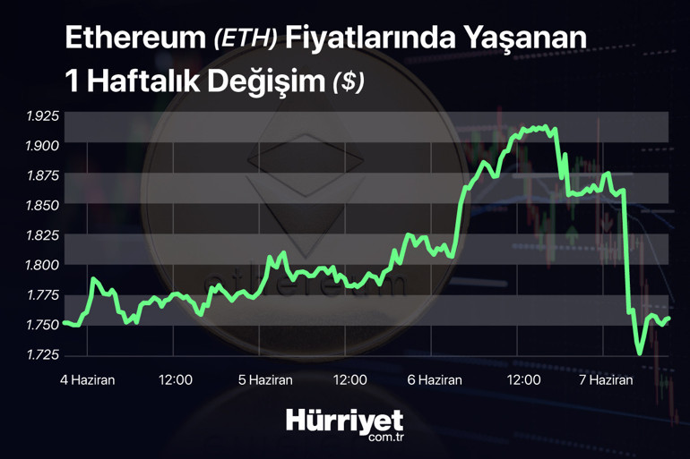 Kripto paralar yine çakıldı Bitcoin bir anda 2 bin dolardan fazla düştü
