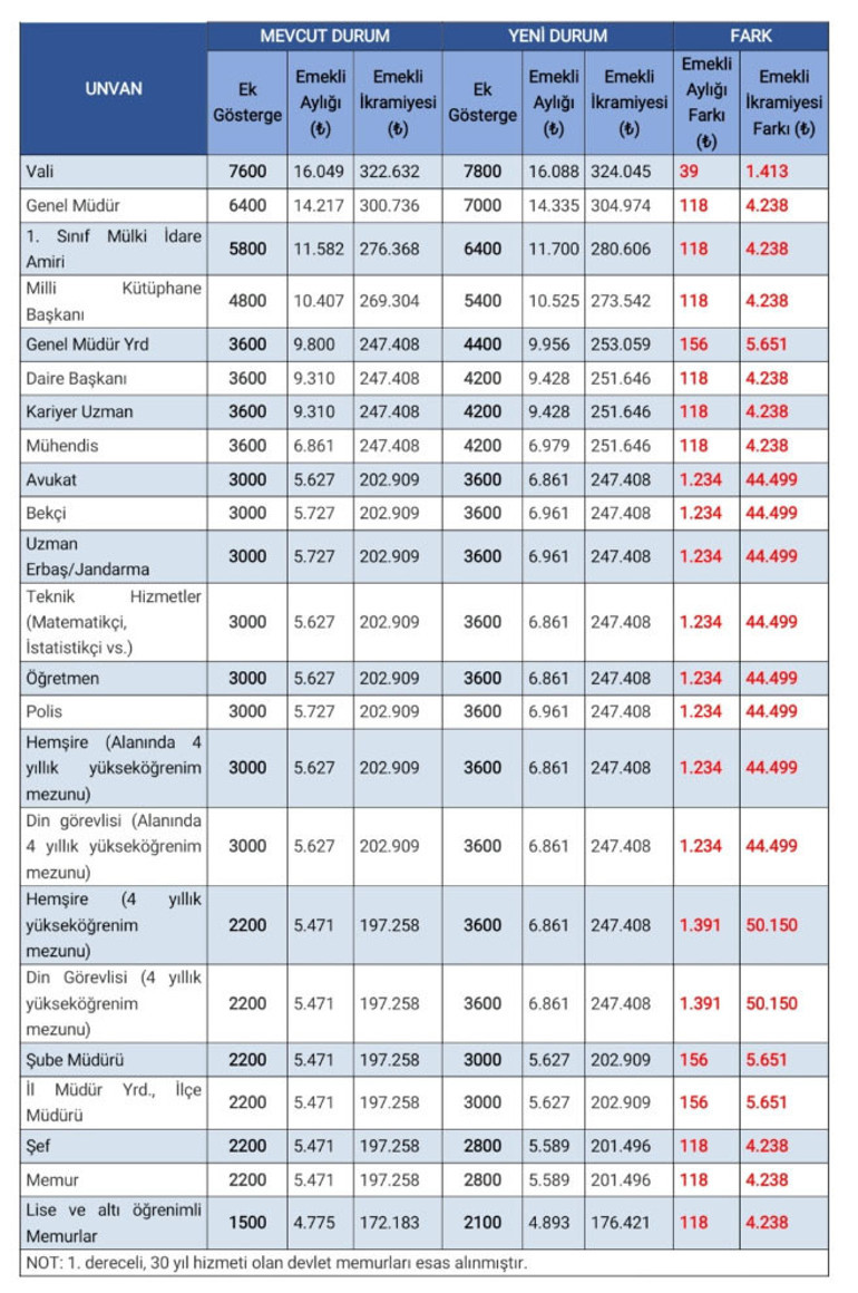 3600 ek gösterge sonrası kim ne kadar alacak Bakanlık herkesin merak ettiği tabloyu paylaştı