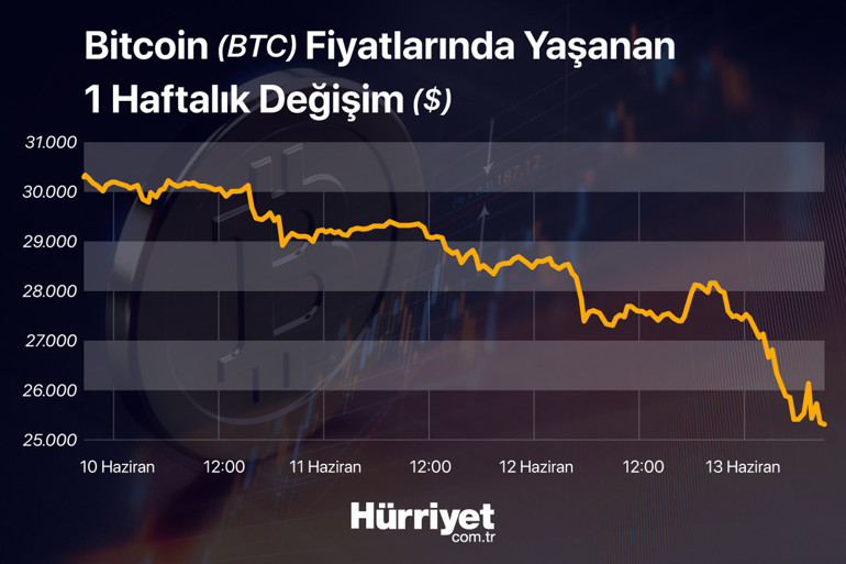 Son dakika... Kripto paralarda sert düşüş Bitcoin ve Ethereumda neler oluyor... İşte sebepleri