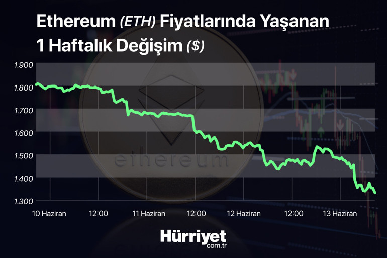 Son dakika... Kripto paralarda sert düşüş Bitcoin ve Ethereumda neler oluyor... İşte sebepleri