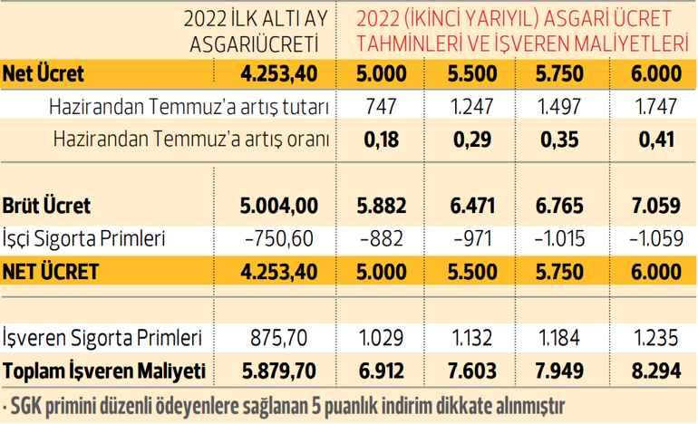 Asgari ücret kaç lira artacak