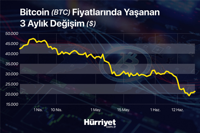 Kripto fenomenleri anlatıyor… ‘Düşüşü görmek şoke ediciydi...