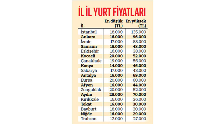 Özel yurda ilgi var