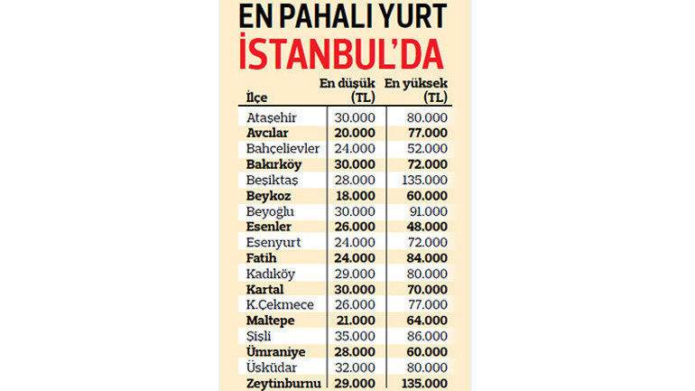 Özel yurda ilgi var