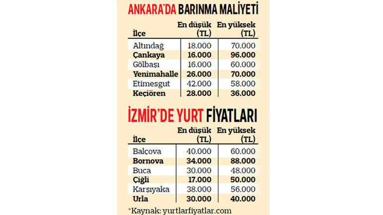 Özel yurda ilgi var