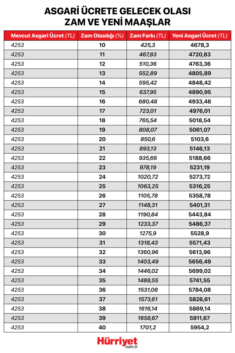 Son dakika... Staj ücreti, 65 yaş aylığı, engelli aylığı, kıdem tazminatı, GSS primi, işsizlik maaşı... İşte yeni asgari ücretle değişecekler...