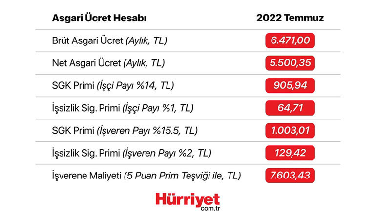 Son dakika haberi: Asgari ücret zammı belli oldu Erdoğan: Yüzde 30 oranında ara artış yapıyoruz