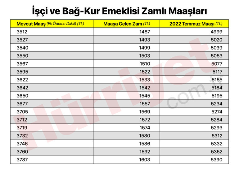 Son dakika… SGK ve Bağ-Kur emekli zammı oranı belli oldu İşte yeni zamlı emekli maaşları