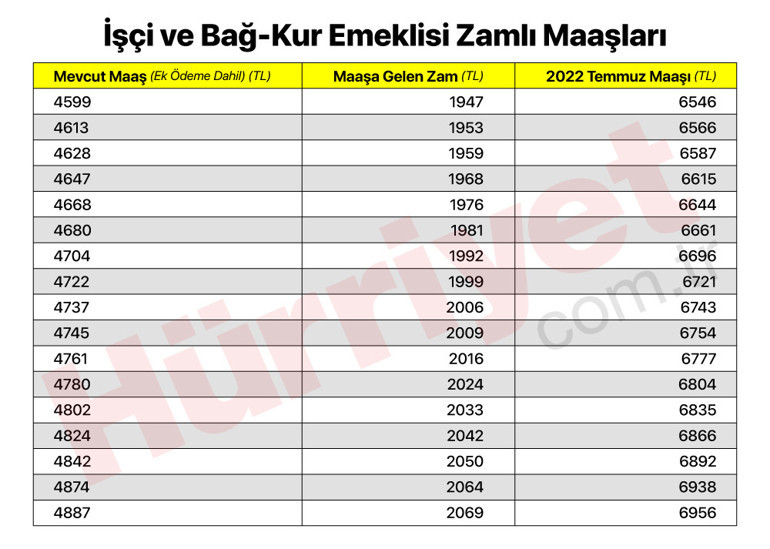 Son dakika… SGK ve Bağ-Kur emekli zammı oranı belli oldu İşte yeni zamlı emekli maaşları