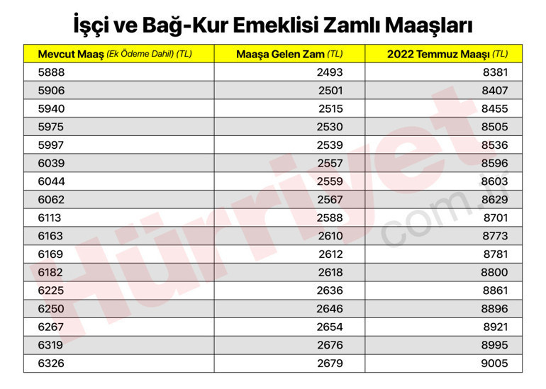 Son dakika… SGK ve Bağ-Kur emekli zammı oranı belli oldu İşte yeni zamlı emekli maaşları