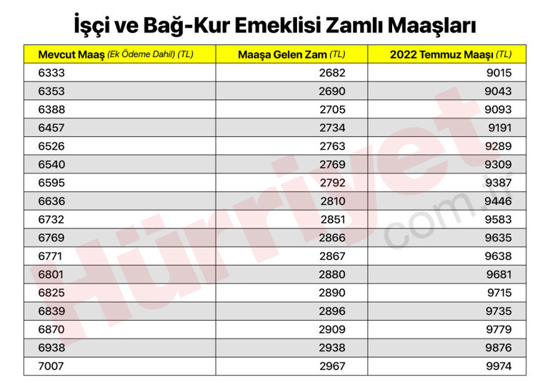 Son dakika… SGK ve Bağ-Kur emekli zammı oranı belli oldu İşte yeni zamlı emekli maaşları