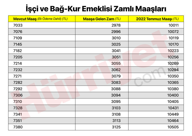Son dakika… SGK ve Bağ-Kur emekli zammı oranı belli oldu İşte yeni zamlı emekli maaşları