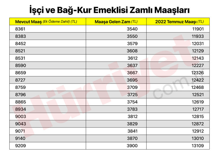 Son dakika… SGK ve Bağ-Kur emekli zammı oranı belli oldu İşte yeni zamlı emekli maaşları